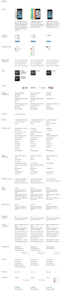 iPhone 5S vs iPhone 5C et 4S : le tableau comparatif ! 1 iPhone 5S vs iPhone 5C comparaison